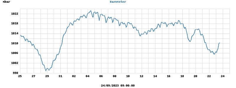 barometer