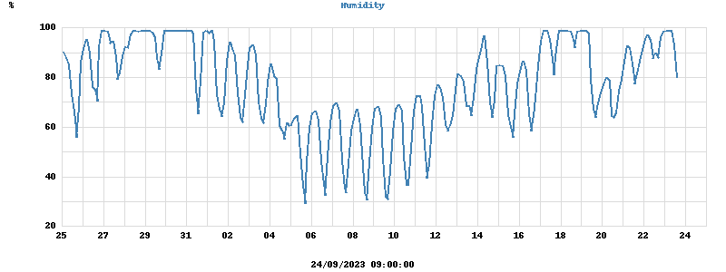 Inside/Outside Humidity