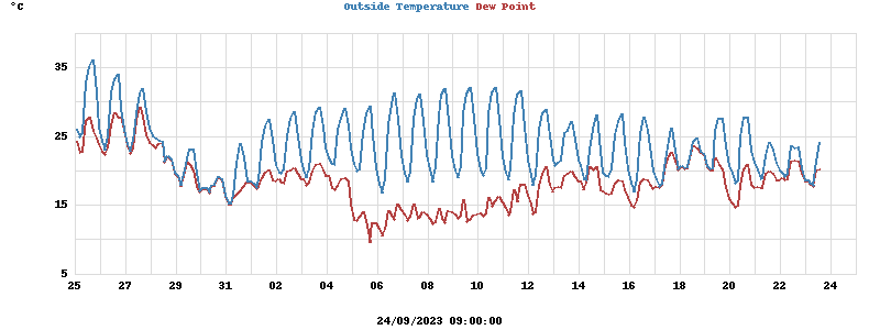 temperatures