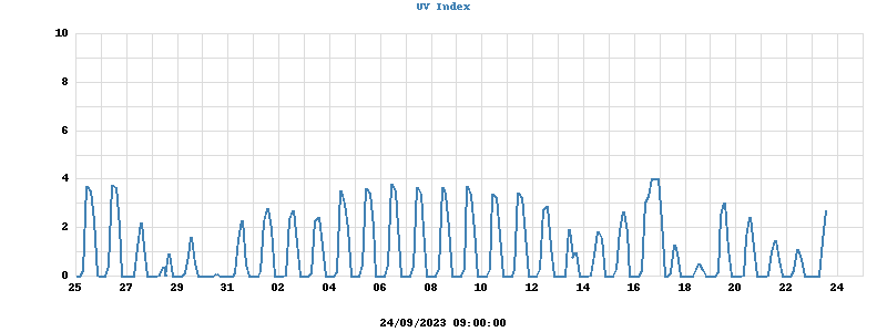 UV Index