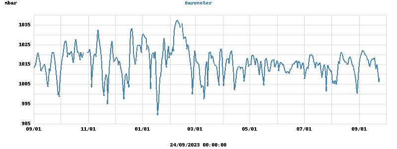 barometer