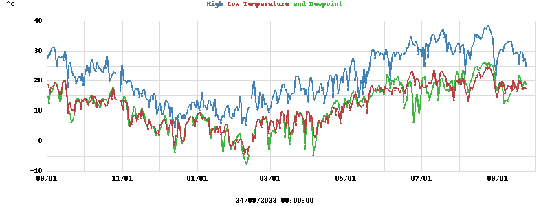 Daily highs and lows for the year