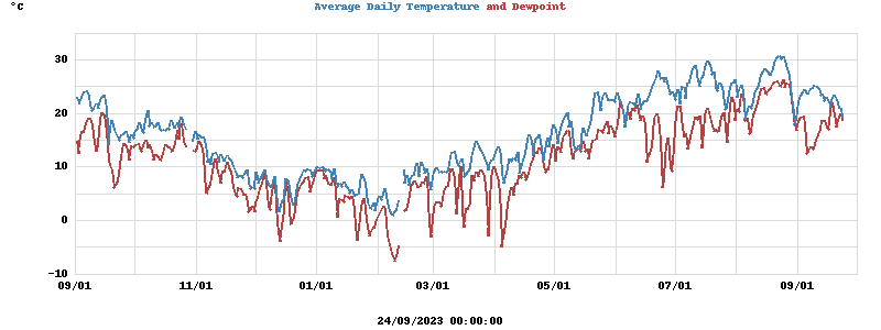 temperatures