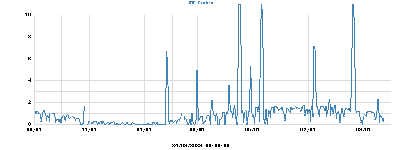 UV Index