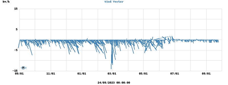 Wind Vector